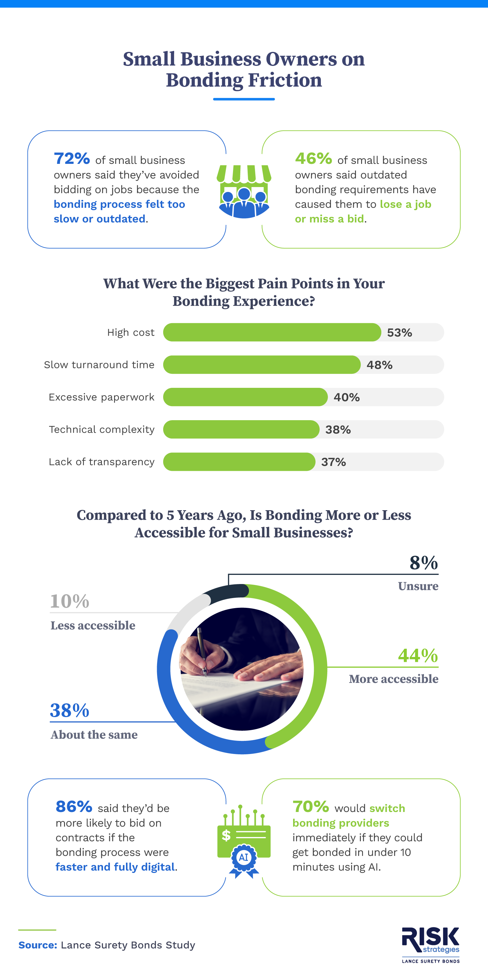 Is the bonding process costing small businesses opportunities