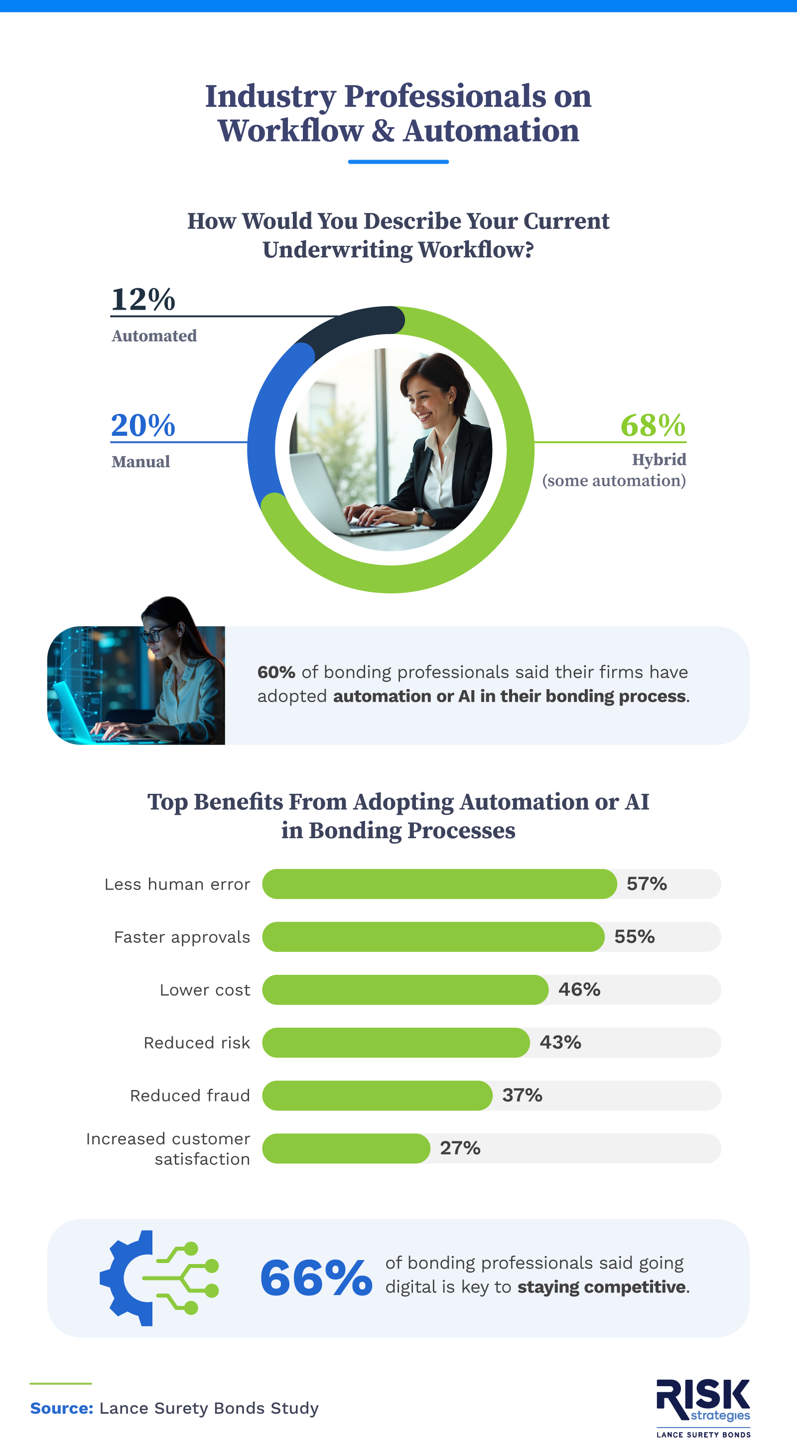 Is the bonding industry ready to automate