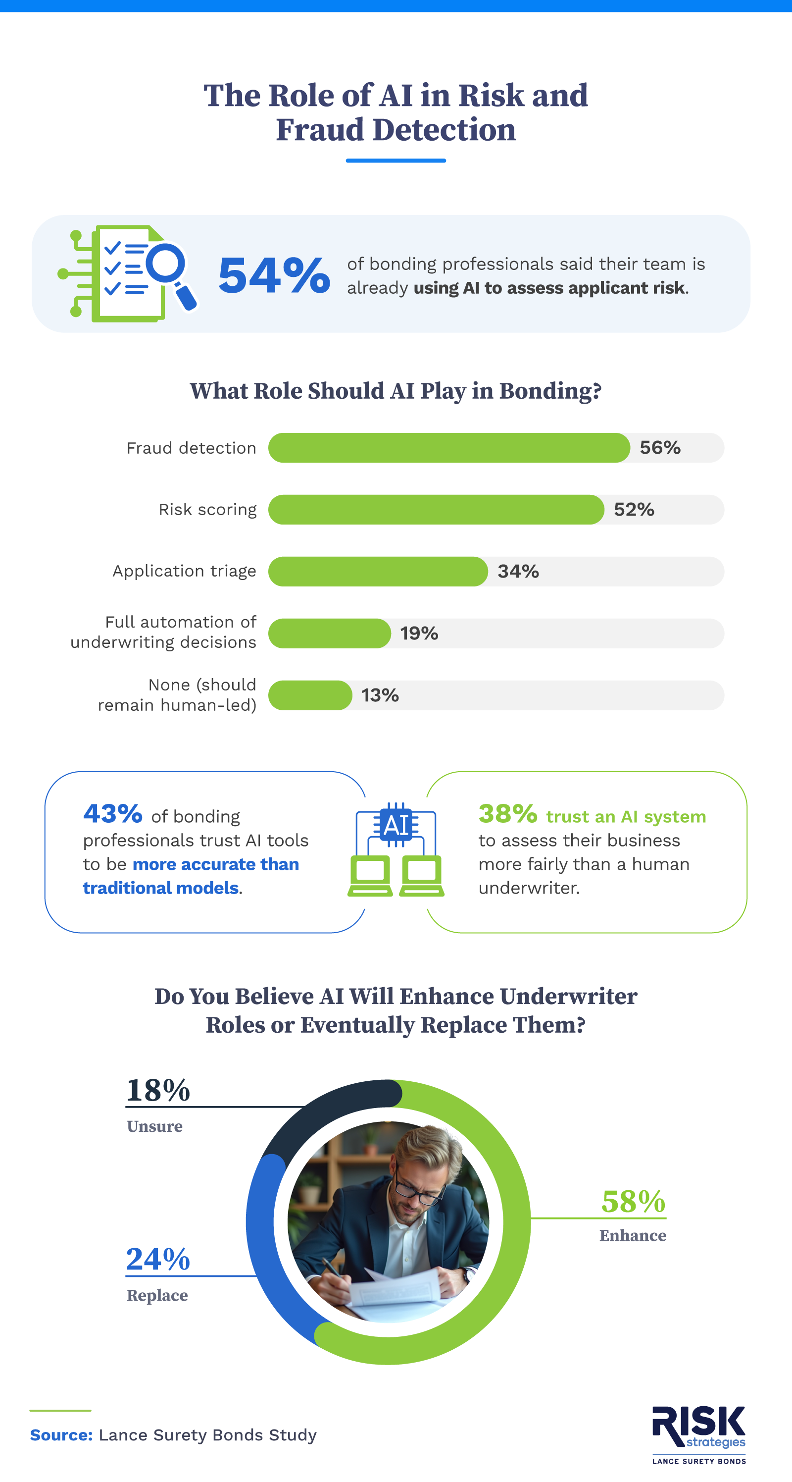 Can AI be trusted to assess bonding risk
